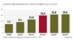 Produkcja zielonej energii ma szybko rosnąć