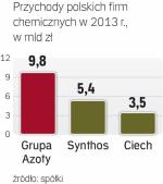 Polska chemia rośnie w siłę