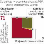 Pracodawcy o studiach MBA
