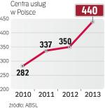 Centrów przybywa