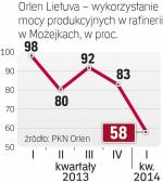 Możejki pracują na 58 proc. mocy