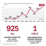 Prawie 3 mln osób prowadzi w Polsce firmy