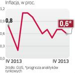 Inflacja nie rośnie