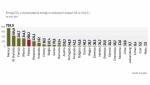 Najwięcej CO2 w Unii Europejskiej emitują Niemcy 