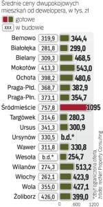 Ile kosztują nowe dwa pokoje