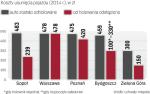 Nie wszystkie powiaty, śladem Warszawy, ustalają opłaty za usunięcie pojazdu i za odstąpienie od tego w takiej samej kwocie