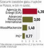 Ile gazu z Łupków w Polsce