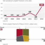 Rok 2013 był rekordowy dla producentów  urządzeń fiskalnych