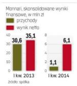 Rosną obroty i zyski