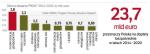 W latach 2014–2020 na wieś trafią nie tylko dopłaty bezpośrednie, ale także 13,5 mld euro  z Programu Rozwoju Obszarów Wiejskich. Są to środki m.in. na rozwój i modernizację gospodarstw. 