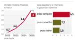 Płatności robione przez smartfony szybko rosną 