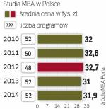 Najwięcej ofert MBA ma Warszawa (18)