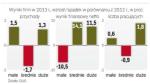 Średnie firmy najmocniej zwiększyły zyski