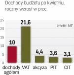 Deficyt wyniósł  21,3 mld zł