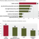 Polacy najczęściej odchodzą do lepszych płac