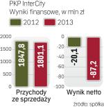 PKP Intercity sporo pod kreską