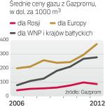 Europa płaci najwięcej