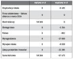 Tabela 1. Przepływy pieniężne w marcu – symulacja 