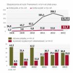 W 2013 roku składka wzrosła, wypłaty zmalały