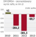 IDMSA pod kreską