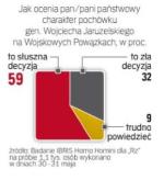 Sondaż | Niemal 60 proc. Polaków uważa, że pogrzeb państwowy na Powązkach Wojciecha Jaruzelskiego to słuszna decyzja.