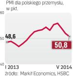 Słabsze dane pmi