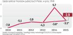 Polska sukcesywnie zmniejsz deficyt