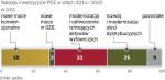 Na badania pójdzie stały procent zysku