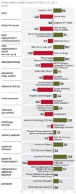 Najlepsze i najsłabsze fundusze inwestycyjne