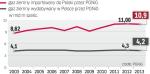 Import gazu do Polski systematycznie rośnie
