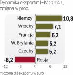 Rośnie eksport na Zachód