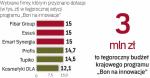 To już siódma edycja programu Bon na innowacje, finansowanego z krajowych środków publicznych