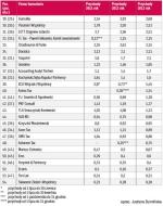 Największe firmy według przychodów za 2013 rok w mln zł  (w zaokrągleniu do pełnych 10 tysięcy) - część II