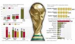 Poziom widowni w dużej mierze zależy od tego, jak długo gra polska reprezentacja. W Brazylii nie obejrzymy jej w ogóle. 