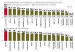 Każde województwo realizuje własny program operacyjny. pieniądze pochodzą głównie z Unii Europejskiej. W latach 2014–2020 będzie ich więcej.