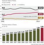 Spożycie drobiu stabilnie rośnie 