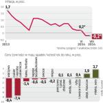 Żywność tanieje z powodu konfliktu na wschodzie