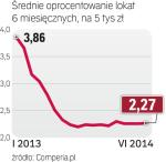 Odsetki zmalały wraz z inflacją