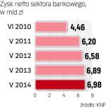 Wyższe zyski banków