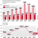 Liczba grupowych polis NWW spadła w ciągu czterech lat o połowę