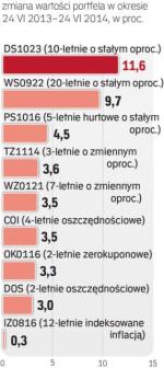 Obligacje skarbowe