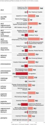 Najlepsze i najsłabsze fundusze inwestycyjne