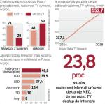 Jakie telewizory służą do odbierania naziemnej TV