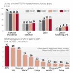 PZU przejmuje liderów ubezpieczeń na Litwie i na Łotwie 