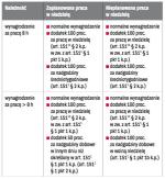 Świadczenia przysługujące pracownikowi  za pracę w niedzielę