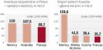 Francja to kluczowy partner handlowy Polski