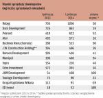 Sprzedaż nowych mieszkań w I połowie 2014 r.