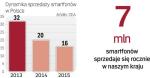 Polski rynek smartfonów nadal rośnie