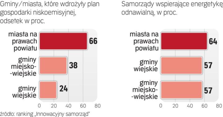 Przybywa Samorządów Które Chcą Być Bardziej Eko Archiwum Rzeczpospolitej 1146