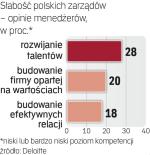Polscy top menedżerowie nastawieni na wyniki muszą rozwinąć społeczne kompencje